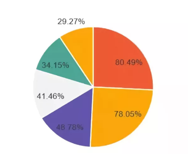 【微信企業付款到用戶】:深度報告 - 中國電子商會商業信息化專委會秘書長：餐飲零售數字化工具，企業微信已成第五大選擇！