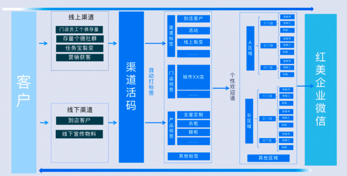 【微信企業公眾號】:品牌商家居行業如何做好企業客戶運營？