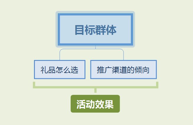 【線上營銷裂變】如何做好裂變活動，公眾號推廣裂變用戶運營？