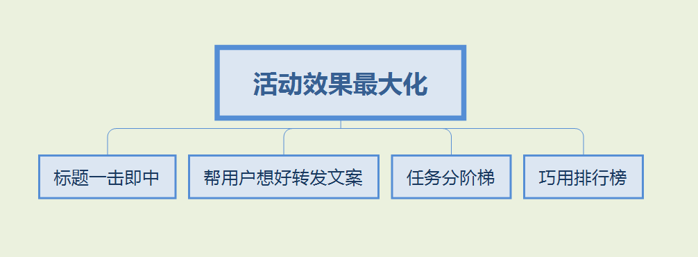 【線上營銷裂變】如何做好裂變活動，公眾號推廣裂變用戶運營？