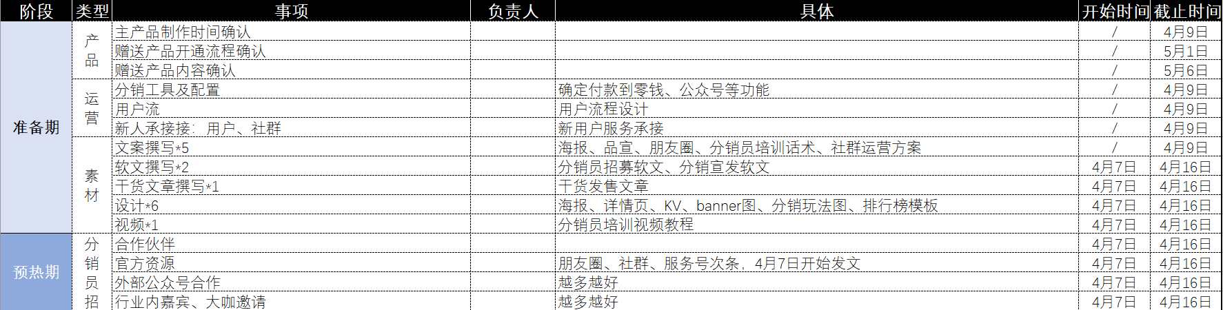 【群裂變技巧】6次分銷裂變，收款123萬+，解析營銷活動中的8個關鍵點