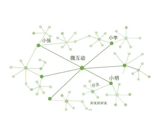 【裂變營銷方式】深度拆解拼多多是怎樣玩轉裂變活動，實現用戶快速增長的？