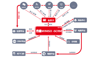 【微商裂變方法】私域用戶運營-名創優品會員從0到3000萬是怎樣做增長的？