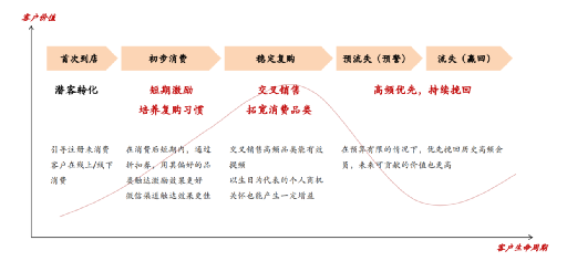 【微商裂變方法】私域用戶運營-名創優品會員從0到3000萬是怎樣做增長的？