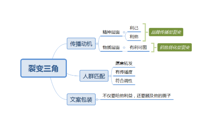 【微信拉新裂變】微信裂變拉新營銷模式，怎樣去做更有效？