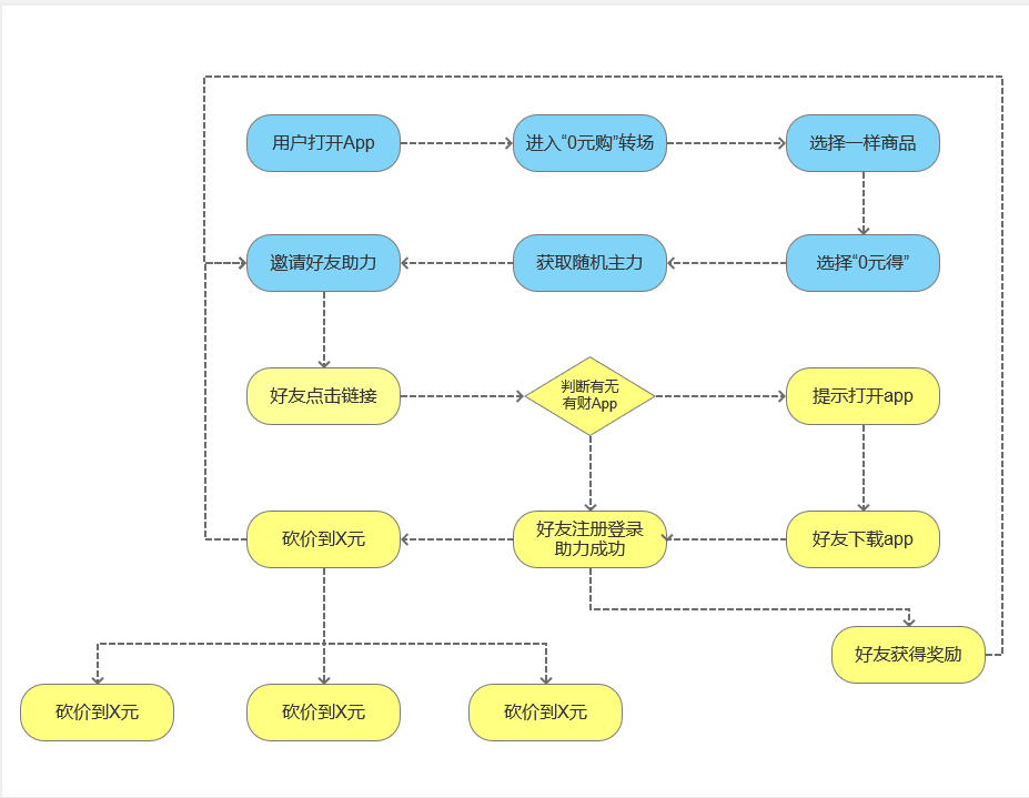 【微信拉新裂變】微信裂變拉新營銷模式，怎樣去做更有效？