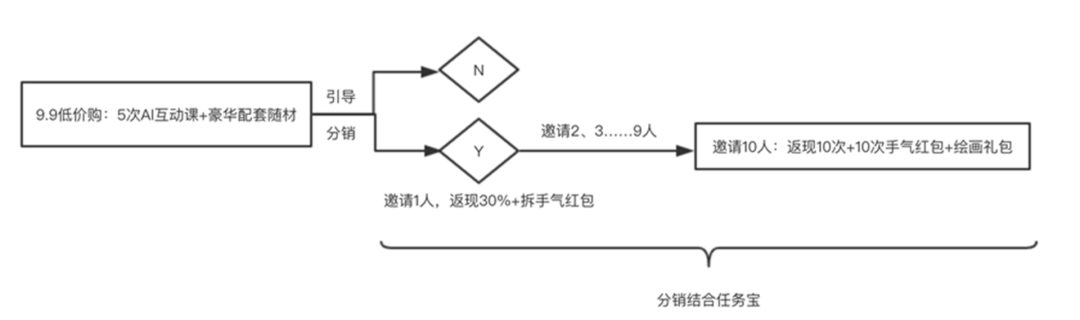 【裂變營銷方案】300個案例，總結出在線教育18個營銷運營策略，超全超實用！