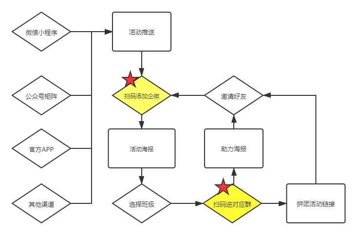 【社群裂變的方法】案例解讀—新東方在線私域運營半年裂變214萬付費用戶