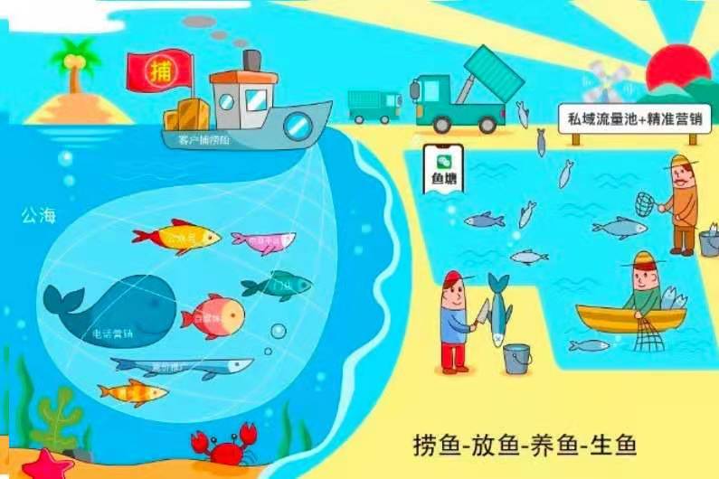 【企業裂變】私域流量是什么意思？私域流量轉化成交公式拆解！