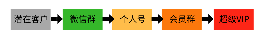 【三三裂變】怎樣快速建立企業微信社群裂變營銷體系？