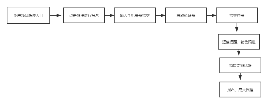 【群裂變流程】成功案例分享-豌豆思維微信生態裂變增長營銷活動