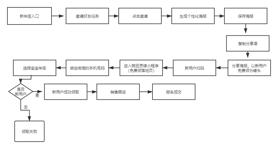 【群裂變流程】成功案例分享-豌豆思維微信生態裂變增長營銷活動