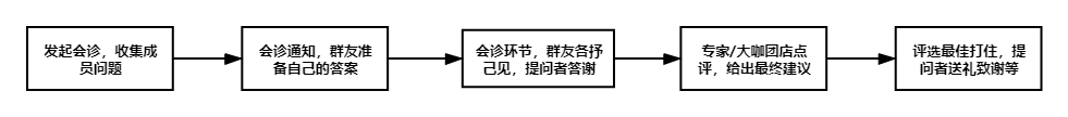 【社群方法裂變】:私域流量池搭建之社群玩法，讓你掌握社群運營的本質