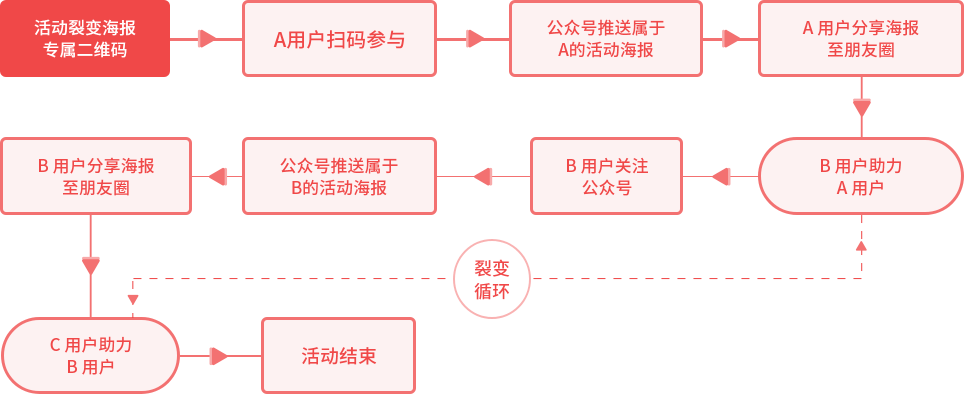 【裂變引流的方法】低成本裂變獲客怎么玩？這7種技巧你一定要了解！