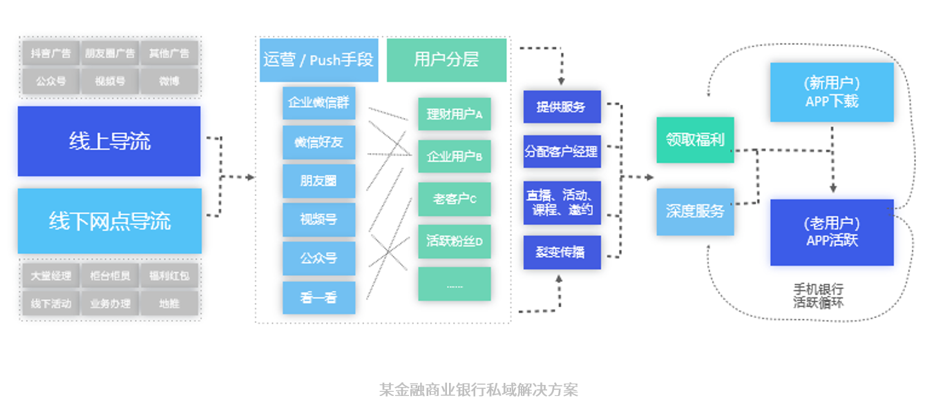 【裂變微商】:私域流量池搭建，離人越近離增長就越近