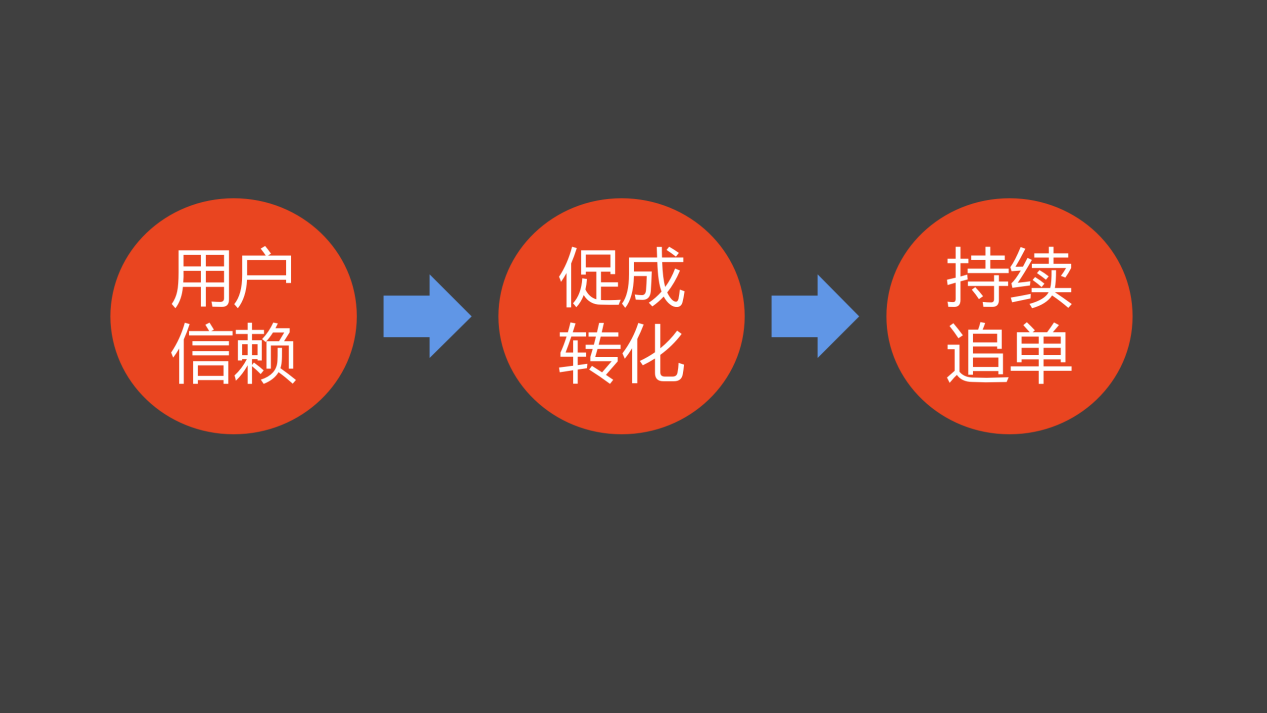 【朋友圈活動裂變】社群活動運營全攻略：快速成交閃購群運營方案