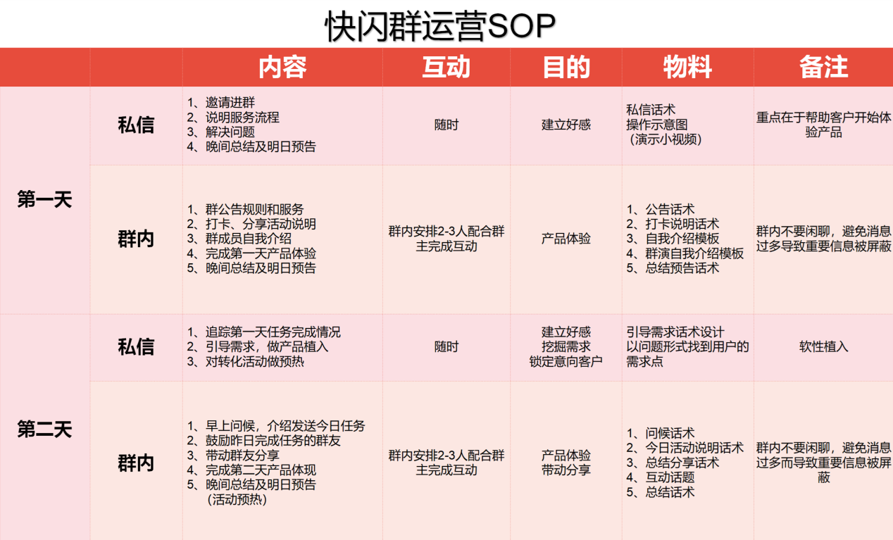 【朋友圈活動裂變】社群活動運營全攻略：快速成交閃購群運營方案